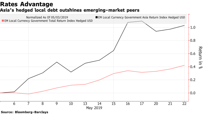 (圖: Bloomberg)