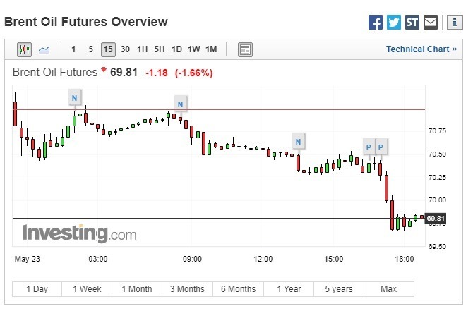 布蘭特原油期貨下跌。(圖:翻攝自Investing.com)