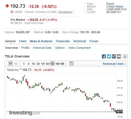特斯拉盤前股價下跌。(圖:翻攝自Investing.com)