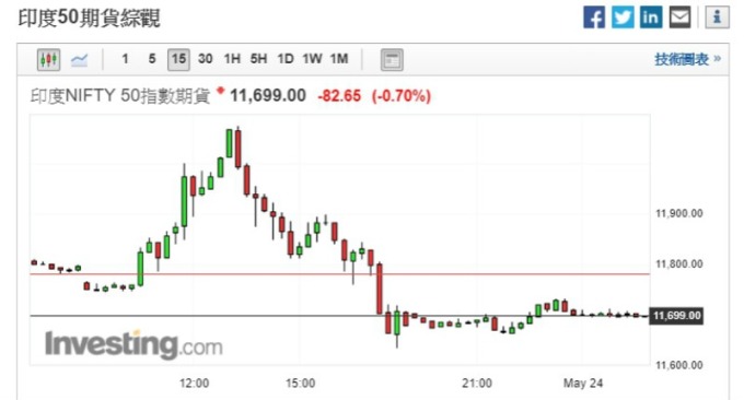 印度（圖片：investing）