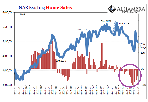 藍:成屋銷售量（左軸） 紅: 成屋銷售年增率（%）（右軸） 資料來源:Seeking Alpha 