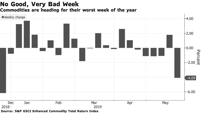 資料來源:Bloomberg