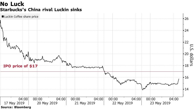 瑞幸咖啡股價走勢圖 圖片來源:Bloomberg