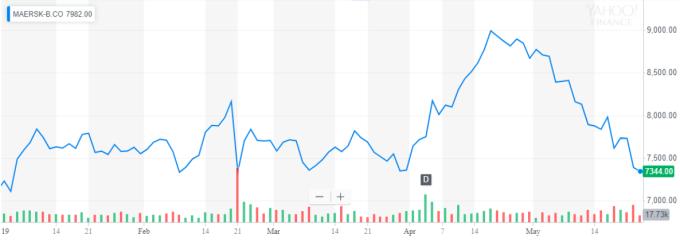 Maersk股價 資料來源:Yahoo Finance