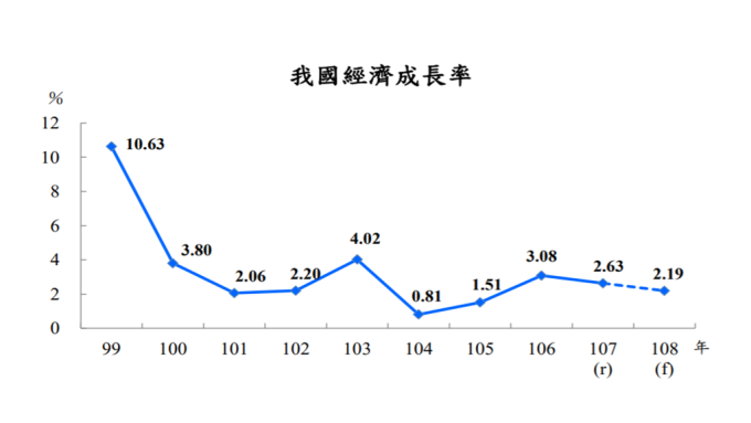 主計總處今日再度下修GDP至2.19%。(圖：主計總處提供)