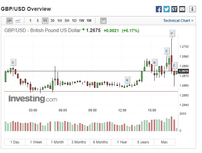 英鎊走揚。(圖:翻攝自Investing.com)