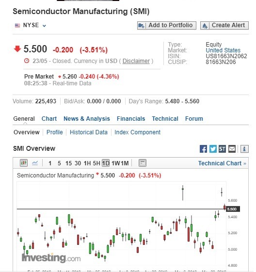 中芯國際盤前股價下跌。(圖:翻攝自Investing.com)