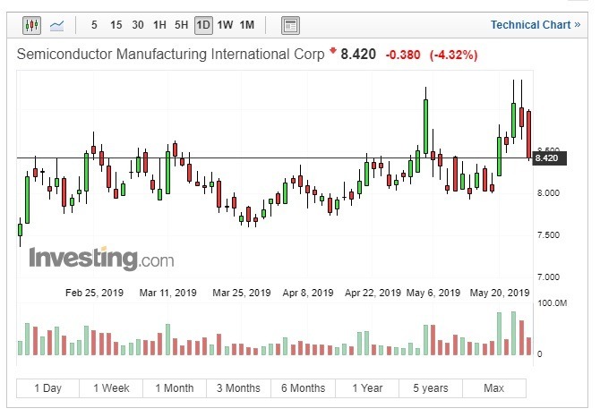 中芯國際港股今日收跌。(圖:翻攝自Investing.com)