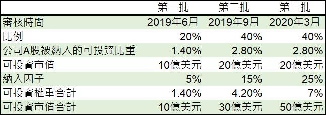 圖: 鉅亨網彙整製表