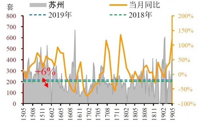 (圖: 招商證券)5/4~5/10 日當周,蘇州新屋銷售年增 122%
