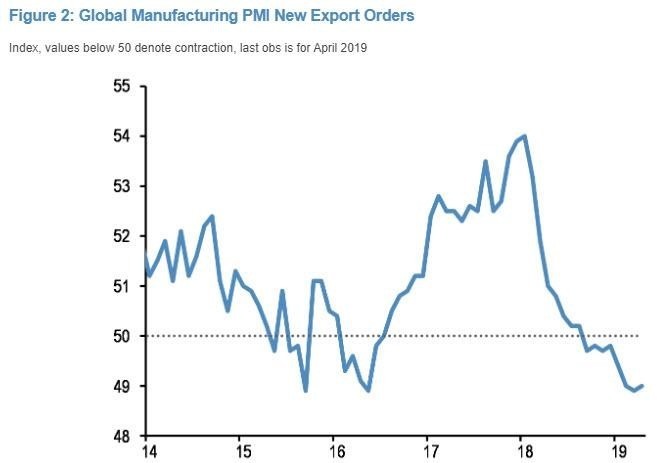 全球製造業PMI新出口訂單 資料來源:JPMorgan