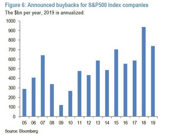 美國企業買回庫藏股金額(2019年為全年預估值 (bn USD) 資料來源:JPMorgan