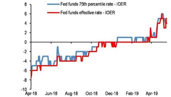 藍: 聯邦資金市場利率75百分位-超額存款準備金利率（%）. 紅: 聯邦資金市場利率-超額存款準備金利率（%） 資料來源:JPMorgan