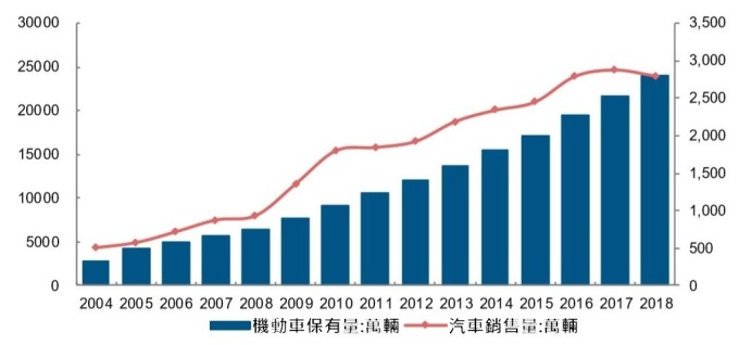 （資料來源:中汽協）中國汽車銷售高速成長