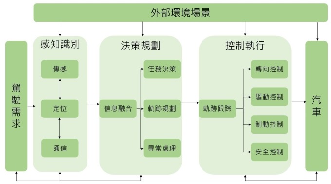 資料來源:中國人工智慧系列白皮書-智慧駕駛，鉅亨網製圖