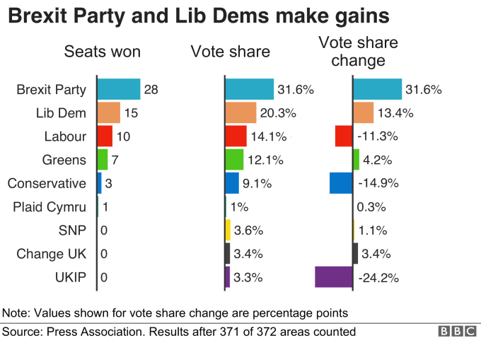 各黨在歐洲議會投票結果 資料來源:Bloomberg