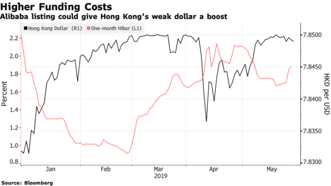 阿里巴巴傳出將在香港二次上市,預期將可提振港元。(來源:Bloomberg)