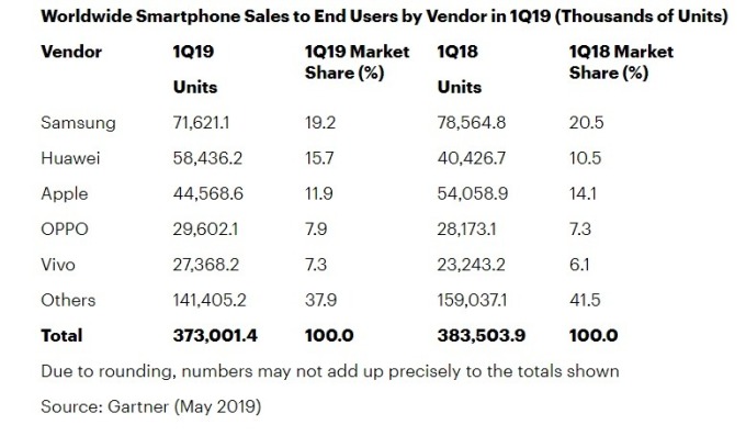 2019年第1季，全球智慧型手機銷售量低於去年同期。（圖：翻攝自Gartner官網）