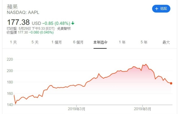 蘋果週三股價收黑。