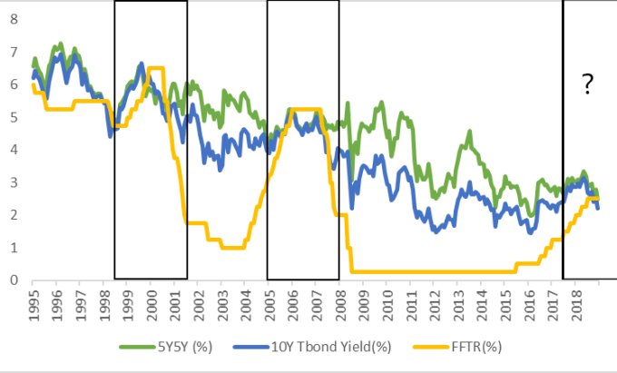綠: 5y5y 藍: 10 年期美債殖利率 黃: Fed Fund Rate. 資料來源: Bloomberg