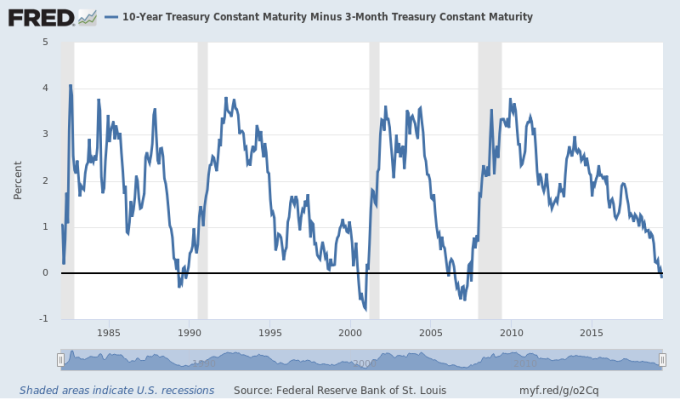 美債10年期減3個月期利差　圖片來源：Fred