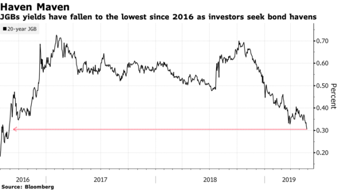 20 年期日債殖利率跌至 2016 年 8 月以來的低點。(來源:Bloomberg)