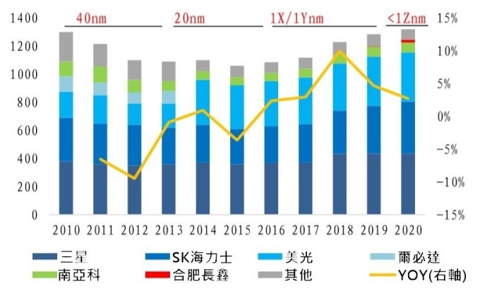 (資料來源: DRAMeXchange) 目前全球 DRAM 投片量穩定 (千片)