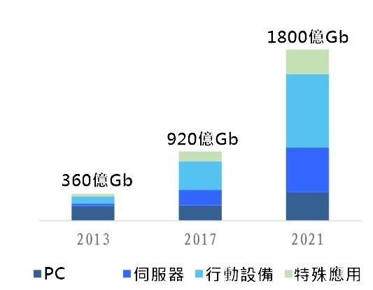 (資料來源: 美光) 伺服器 DRAM 需求明顯增加