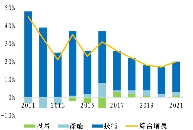 (資料來源: 美光)DRAM 技術提升所帶動的供給成長正在減緩