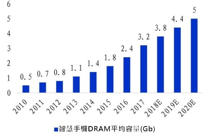 (資料來源: TrendForce)