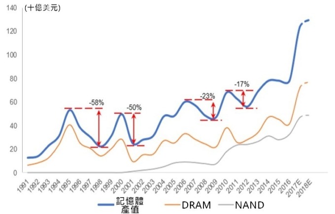 (資料來源: 美光)DRAM 產值在歷經波動後仍保持上揚趨勢