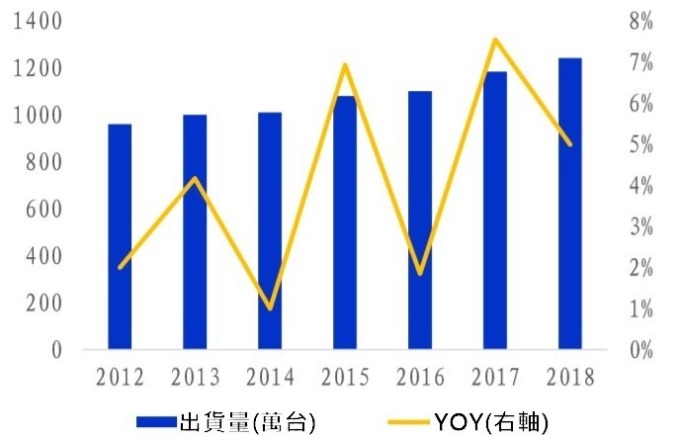 (資料來源: wind) 全球伺服器出貨量