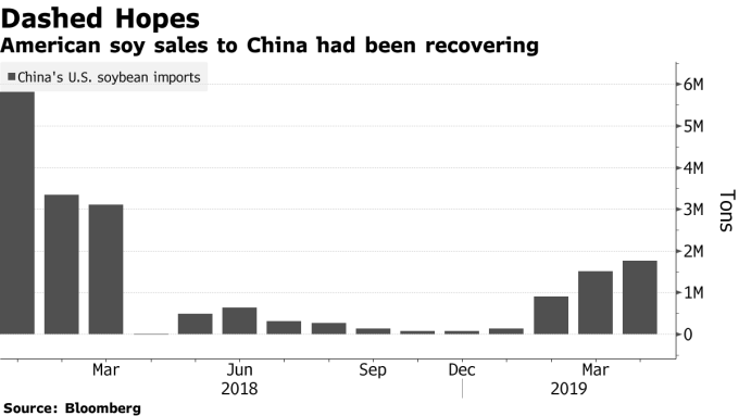 中國自美進口之黃豆規模 圖片來源:Bloomberg