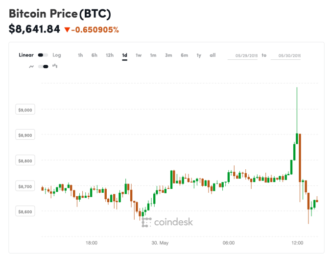 比特幣衝高後急落（圖表取自Coindesk）