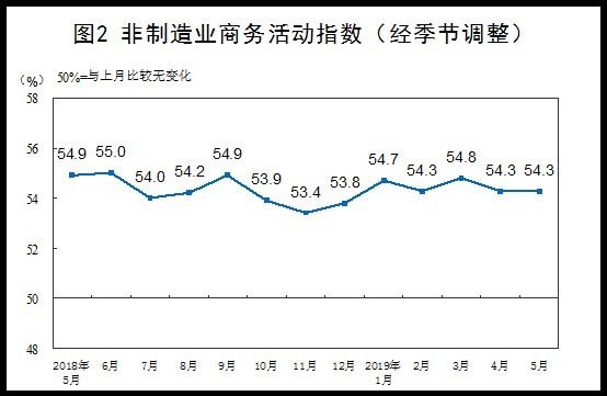 （圖:中國統計局）