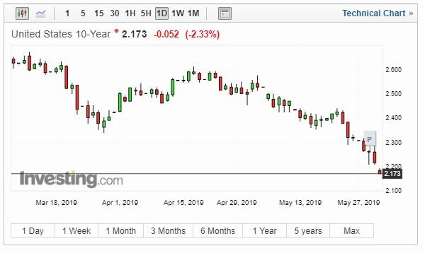 10 年期美債殖利率走勢 (圖片: Investing)