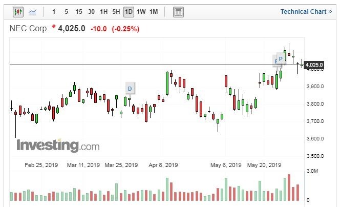 (圖片：Investing.com)