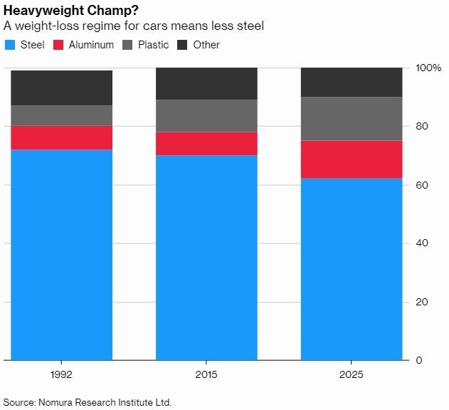 2025年預計鋼鐵僅占平均新車重量62%(圖片:彭博)