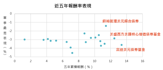 資料來源：晨星，「鉅亨買基金」整理，資料期間2014/5/1 – 2019/4/30。組別為美元多元債類別中的主要股份。此資料僅為歷史數據模擬回測，不為未來投資獲利之保證，在不同指數走勢、比重與期間下，可能得到不同數據結果。