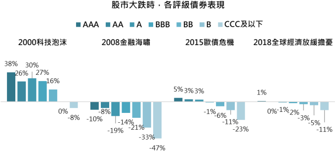 資料來源：Bloomberg，「鉅亨買基金」整理，資料期間2000-2018年。債券指數採美銀美林全球債券各評級總報酬指數，全球股票採MSCI全球股票總報酬指數。此資料僅為歷史數據模擬回測，不為未來投資獲利之保證，在不同指數走勢、比重與期間下，可能得到不同數據結果。