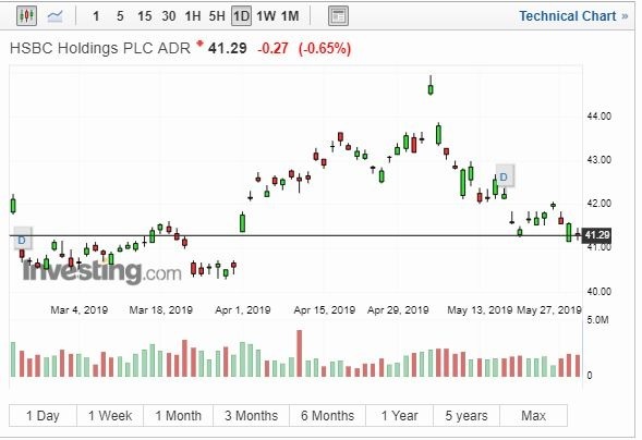 匯豐股價走勢圖（圖片:Investing.com）