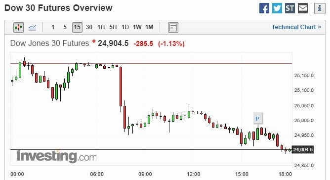 道瓊 15 分鐘走勢圖 圖片來源:investing.com