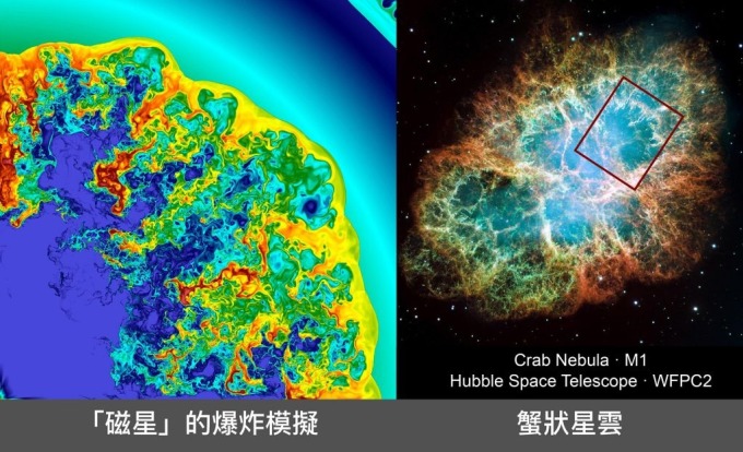 磁星 (magnetar) 的超新星爆炸機制，左圖模擬出來的結構，與右圖的蟹狀星雲（紅框處）非常像。 資料來源│左圖：陳科榮，右圖：NASA, ESA, J. Hester and A. Loll (Arizona State University)