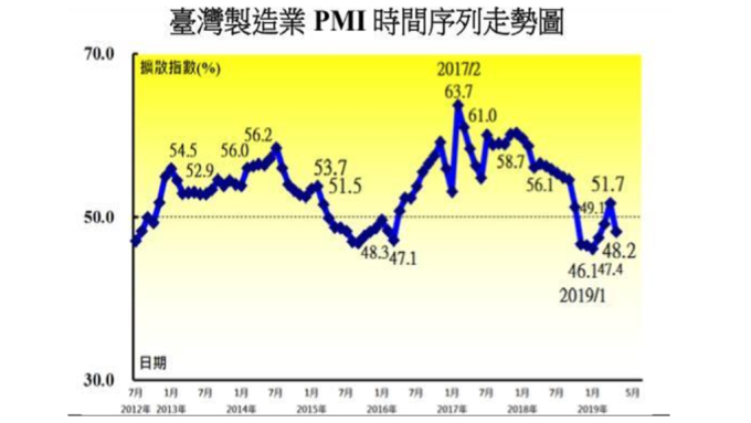 5月PMI指數驟跌3.5個百分點至48.2%。(圖：中經院提供)