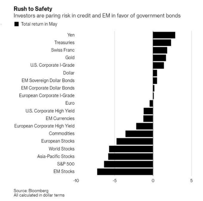 今年五月份各資產表現 (資料來源:Bloomberg)