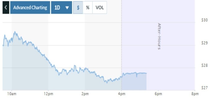 AMD昨日股價表現 資料來源:Market watch