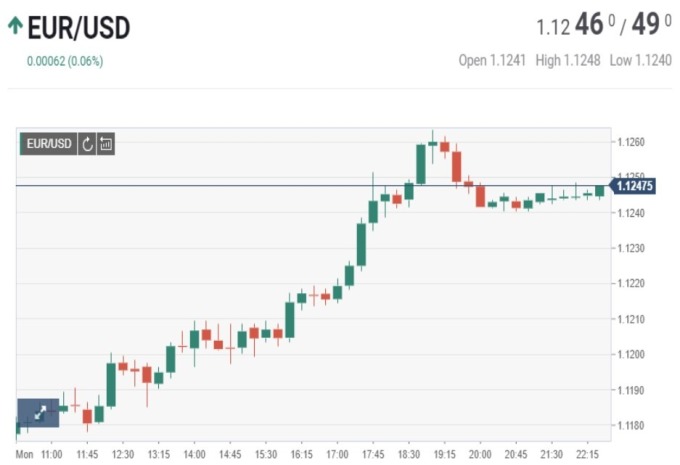 歐元兌美元昨日（3日）匯價表現　（資料來源:fxstreet.com）