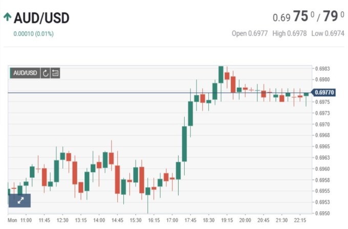 澳幣兌美元昨日（3日）匯價表現　（資料來源:fxstreet.com）