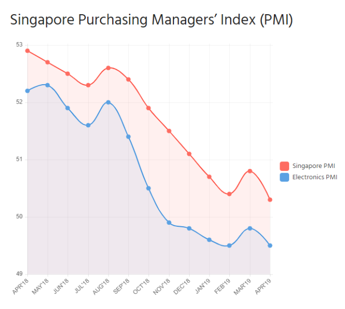 電子製造業PMI指標顯著走低，帶動新加坡整體PMI走勢下滑