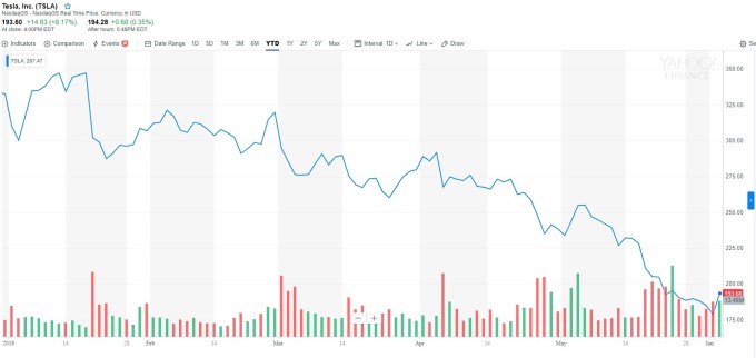 特斯拉今年以來股價表現 （來源:Yahoo Finance）